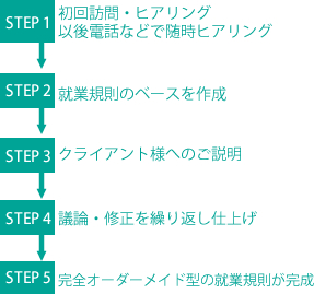 作成の流れ